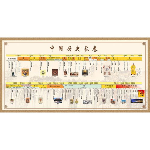 中国历史时间轴墙贴大事年表朝代顺序演化图纪年图世界初中生挂图