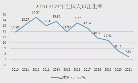 2021年,全年出生人口1062万人,人口出生率为7.