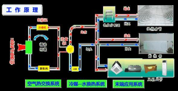 家用中央空调几种不同的系统工作原理