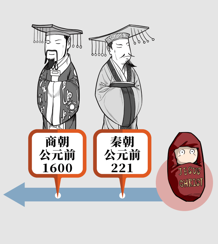 "原点"之后的时间则叫"公元xx年", 公元2021的意思, 也就是从公元元年