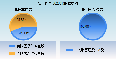 裕同科技(002831)_股票行情,行情首页_中财网