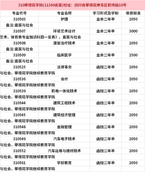 2020年攀枝花学院成人高考招生专业计划