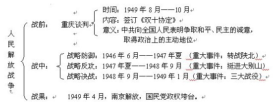 2020中考历史知识点框架图:人民解放战争的胜利
