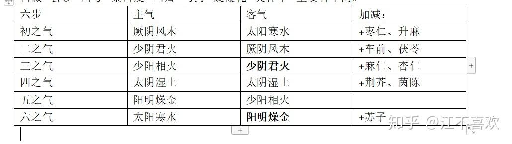 2. 丑未备化汤(太阴湿土司天,太阳寒水在泉)