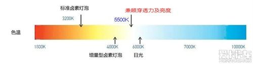 色温对比简图:欧司朗5500k兼顾亮度及穿透力,最佳的升级选择