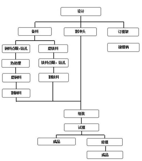 五金冲压管理流程图