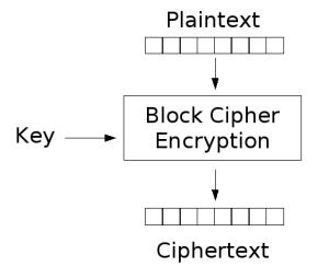 block cipher: definition, purpose & examples