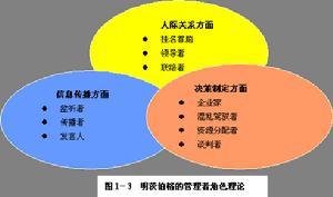 管理技能模型