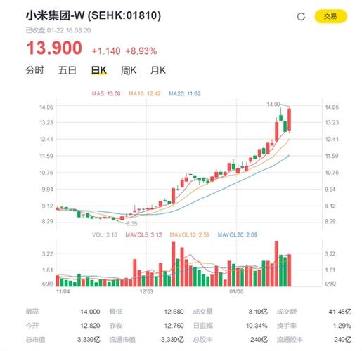 小米集团股价大涨893市值达3339亿港元