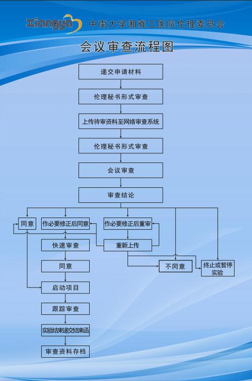 会议审查流程图