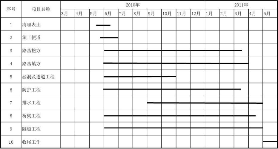 18省道施工横道图