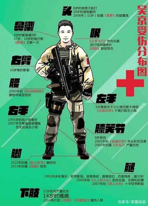 对此,网友画了一张关于吴京受伤的分布图.