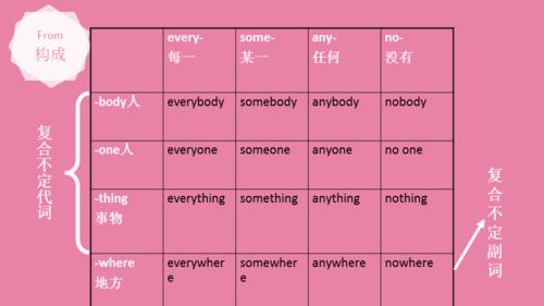 2014初二复合不定代词