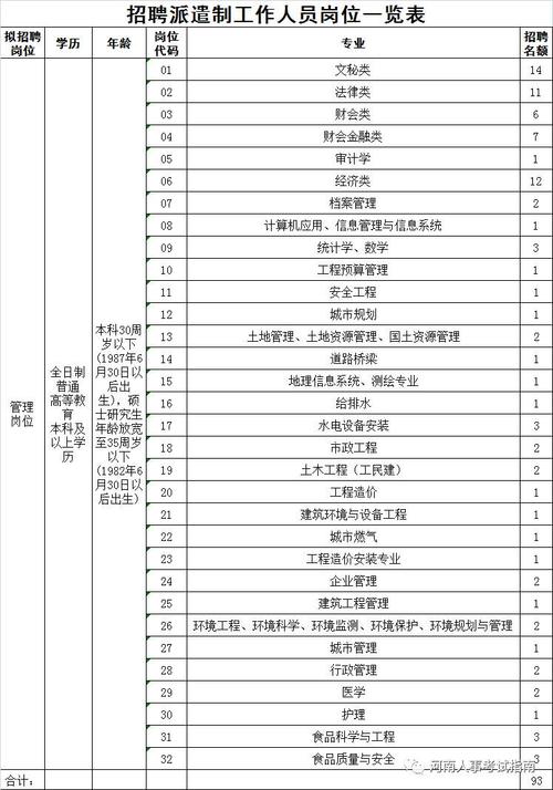 招聘岗位,人数,资格条件等要求详见《招聘派遣制工作人员岗位一览表》