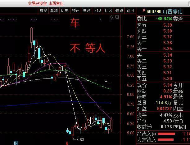 网易首页>网易号>正文申请入驻> (仅供参考)山西焦化600740【个股跟踪