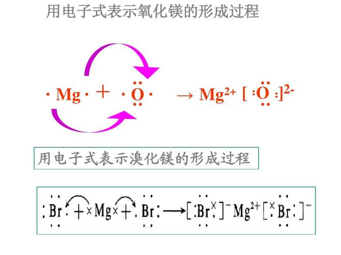 配位键与金属键 课件(共13张ppt)  用电子式表示氧化镁的形成过程 第