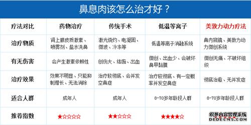 鼻息肉该怎么治疗才好