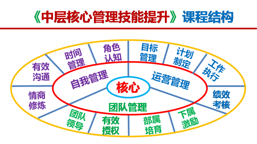 《中层核心管理技能训练》(6天,可进行拆分成2-3天版)