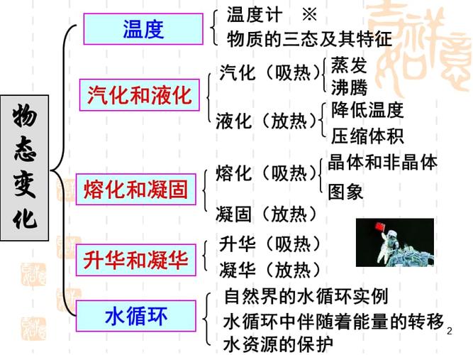 物态变化复习总结ppt课件ppt