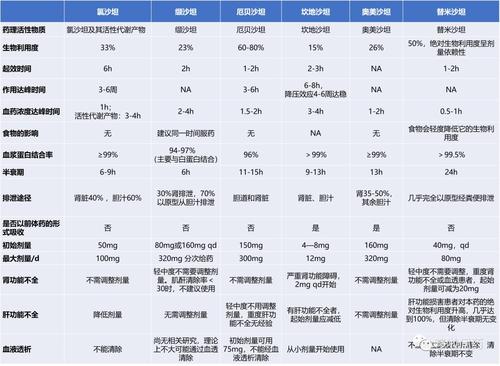 一文读懂沙坦类降压药arb的区别