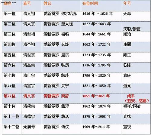 清朝皇帝顺序表