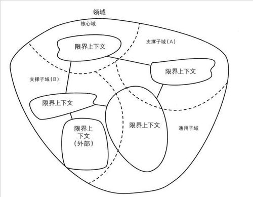 领域驱动设计学习:领域,子域,限界上下文