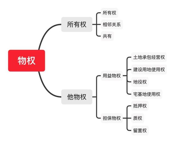 物权思维导图