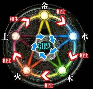 金木水火土命相