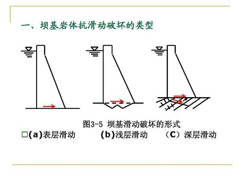 坝的工程地质研究ppt