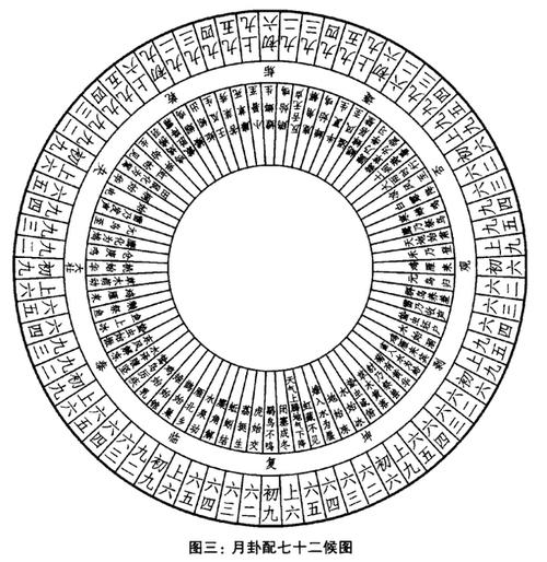《易经》六十四卦与四时,十二月,二十四节气,七十二候