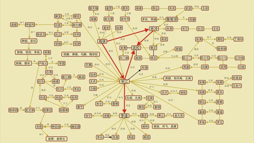 求水浒传宋江 吴用 李逵 武松 杨志 鲁智深 林冲的人物关系图.急!
