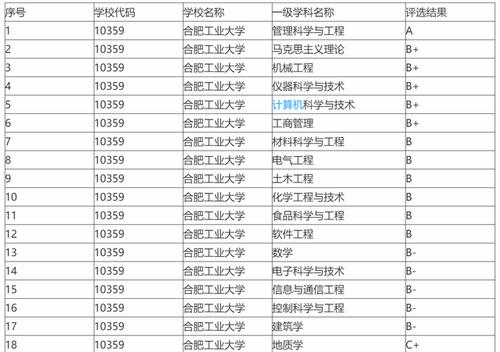 安徽省大学排名,安徽师范大学成为非211大学中的第一