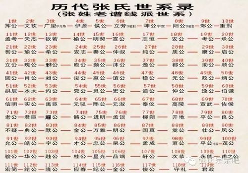全国各地张姓字辈排行大全!张氏宗亲值得收藏!