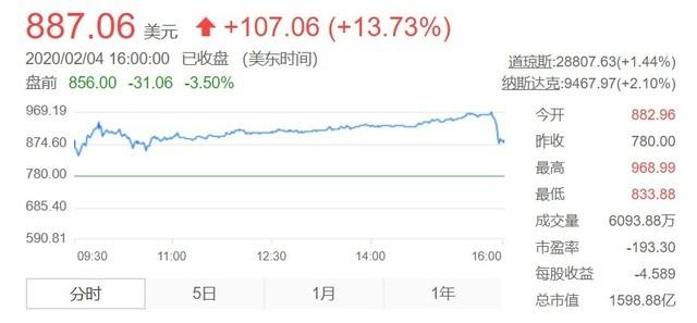 中关村在线消息:据媒体最新消息,特斯拉高管今日对外透露,近期因新型