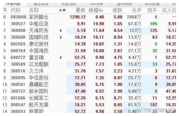 国防军工走强:中科海讯,中船应急,中国海防,甘化科工涨停,新研股份