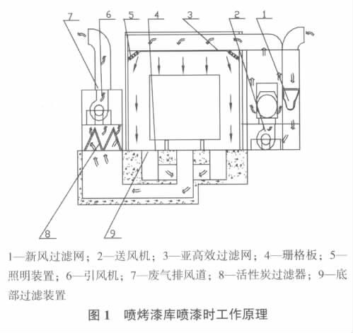 喷漆房工作原理图