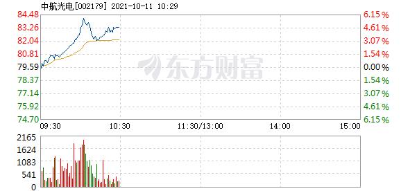 中航光电10月11日盘中涨幅达5