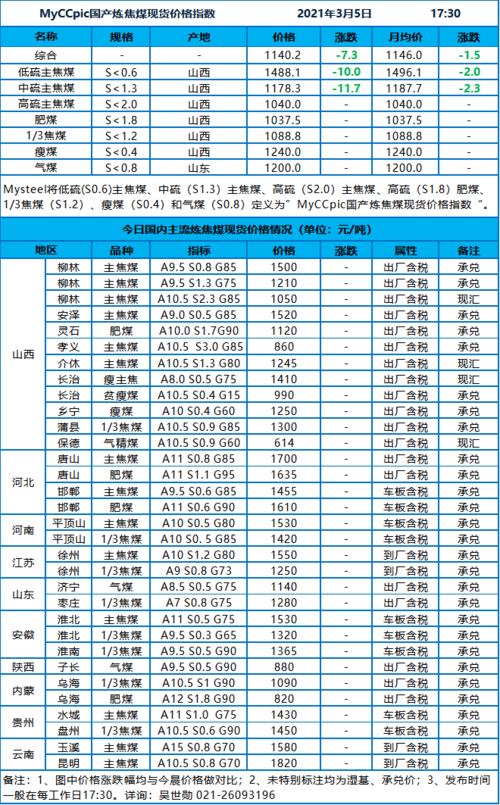 mysteel | 甘其毛都口岸蒙5#原煤及精煤价格再跌30-50