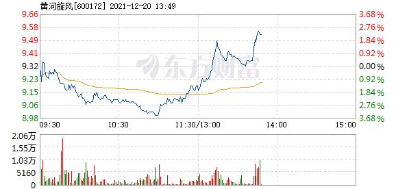 黄河旋风12月20日快速上涨