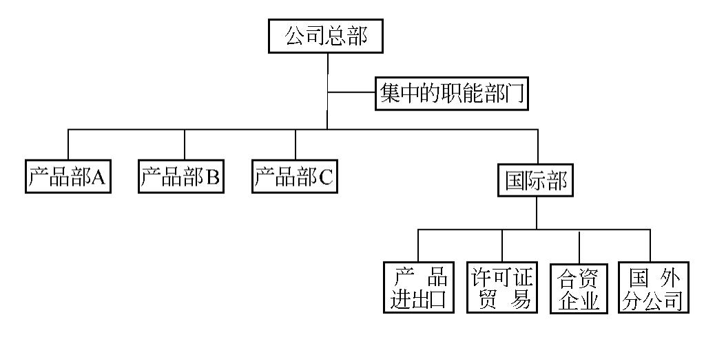 国际营销企业组织结构的不同形式_国际市场营销学
