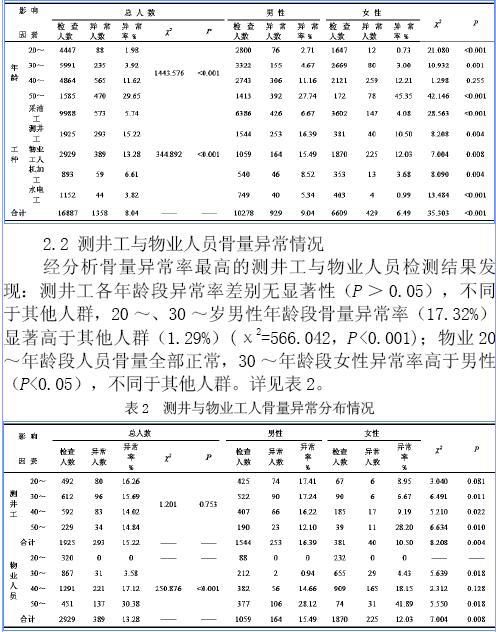 油田工人骨密度调查与特征分析