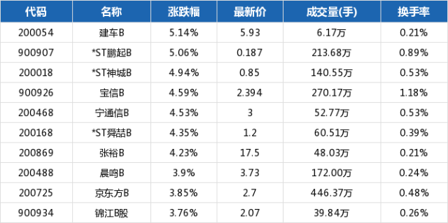 沪市b股指数报收297.78点上涨1.66%