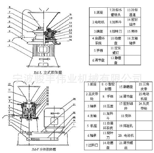研磨机 jm-lb80全不锈钢卫生级立式胶体磨 立式研磨机 3kw肉末肉糜