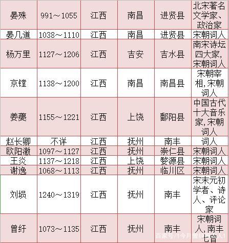 宋朝词人籍贯一览表