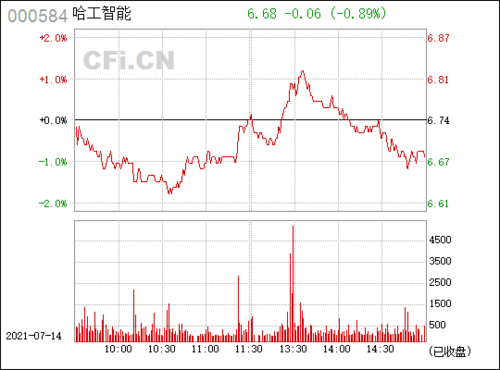 哈工智能(000584)_股票行情,行情首页_中财网