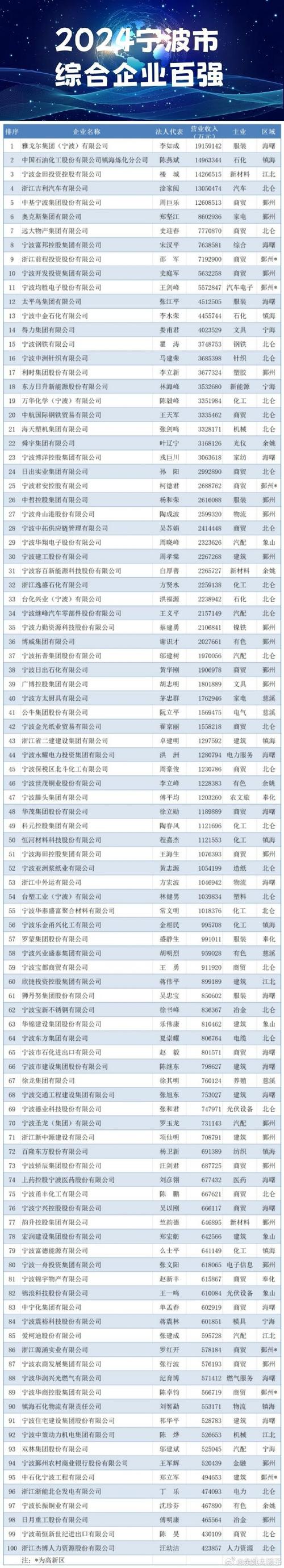 2024宁波企业百强榜