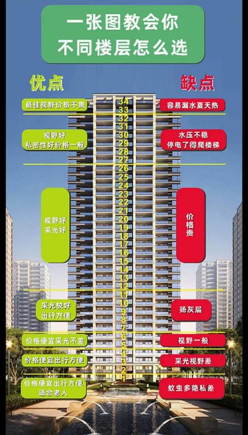 买楼房怎样选楼层?一张图教会你楼层优劣