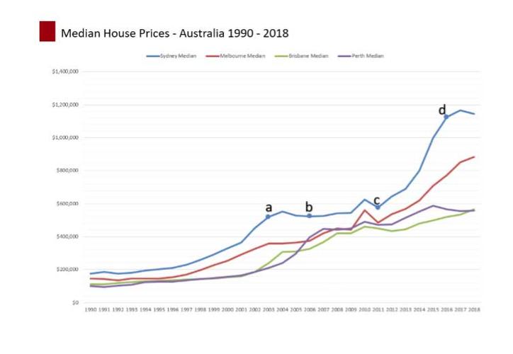 photo: chart of median house prices in australia