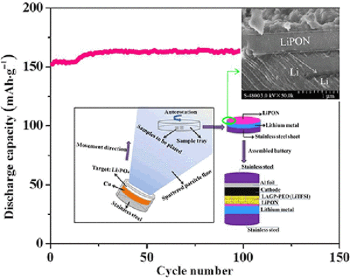 dendrite-free all-solid-state lithium batteries with lithium