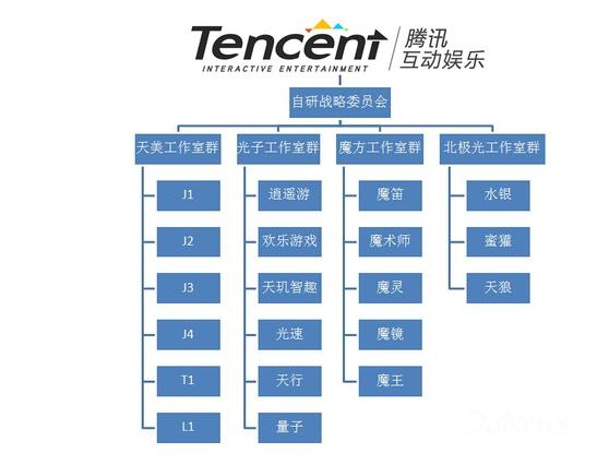 解读腾讯互娱自研体系架构调整